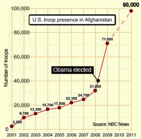 U.S. troop presence in Afghanistan